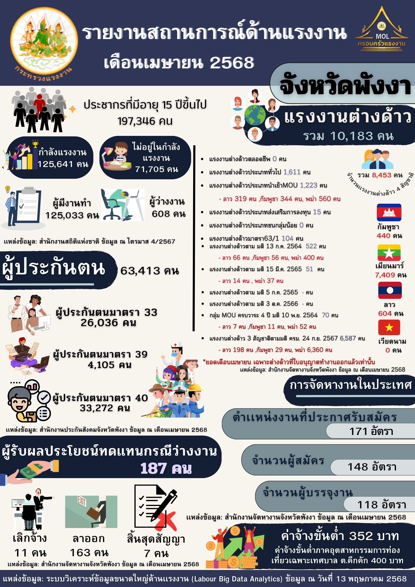รายงานสถานการณ์ด้านแรงงานจังหวัดพังงา ประจำเดือนเมษายน 2568